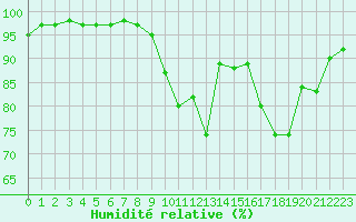 Courbe de l'humidit relative pour Gourdon (46)