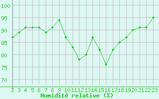 Courbe de l'humidit relative pour Lussat (23)