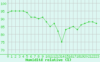 Courbe de l'humidit relative pour Ile du Levant (83)