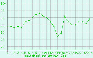 Courbe de l'humidit relative pour Avila - La Colilla (Esp)
