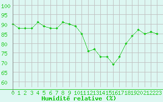 Courbe de l'humidit relative pour Cerisiers (89)