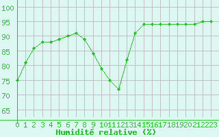 Courbe de l'humidit relative pour Corsept (44)
