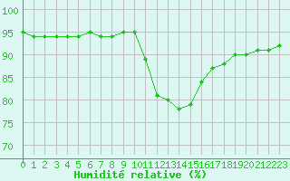 Courbe de l'humidit relative pour Preonzo (Sw)