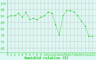 Courbe de l'humidit relative pour Roissy (95)