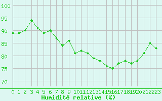 Courbe de l'humidit relative pour Voiron (38)