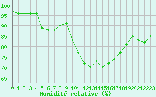 Courbe de l'humidit relative pour Landser (68)
