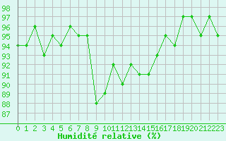Courbe de l'humidit relative pour Tour-en-Sologne (41)