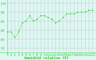 Courbe de l'humidit relative pour Saint-Martin-de-Londres (34)
