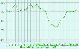 Courbe de l'humidit relative pour Bannay (18)