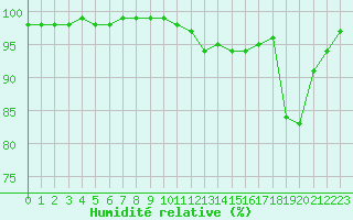 Courbe de l'humidit relative pour Plussin (42)