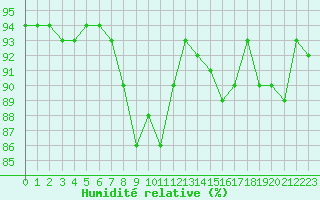 Courbe de l'humidit relative pour Bannay (18)