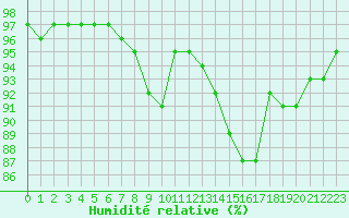Courbe de l'humidit relative pour Angliers (17)