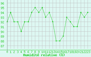 Courbe de l'humidit relative pour Saint-Girons (09)