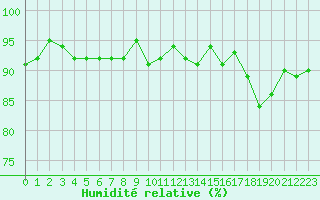 Courbe de l'humidit relative pour Treize-Vents (85)