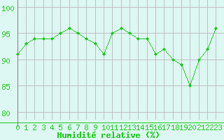 Courbe de l'humidit relative pour Angers-Beaucouz (49)