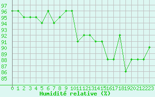 Courbe de l'humidit relative pour Renwez (08)