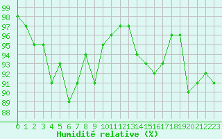 Courbe de l'humidit relative pour Hd-Bazouges (35)