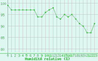 Courbe de l'humidit relative pour La Chapelle-Montreuil (86)