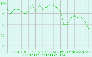 Courbe de l'humidit relative pour Thomery (77)