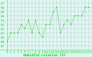 Courbe de l'humidit relative pour Aouste sur Sye (26)