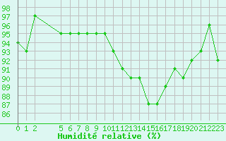Courbe de l'humidit relative pour Champagne-sur-Seine (77)