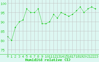 Courbe de l'humidit relative pour Isle-sur-la-Sorgue (84)