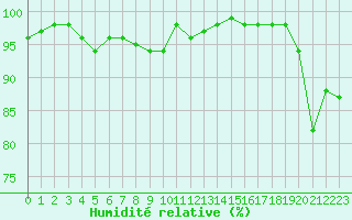 Courbe de l'humidit relative pour Metz-Nancy-Lorraine (57)