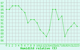 Courbe de l'humidit relative pour Rennes (35)