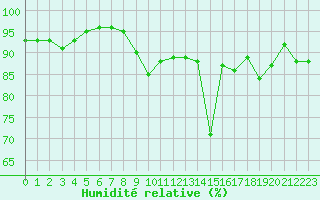Courbe de l'humidit relative pour Trappes (78)