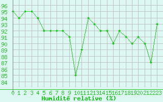 Courbe de l'humidit relative pour Luxeuil (70)