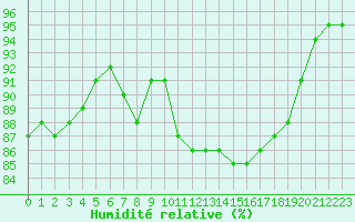 Courbe de l'humidit relative pour Cap Pertusato (2A)