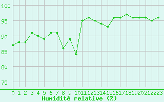 Courbe de l'humidit relative pour Ouessant (29)
