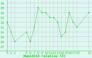 Courbe de l'humidit relative pour Saint-Haon (43)