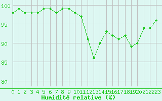 Courbe de l'humidit relative pour Bannalec (29)