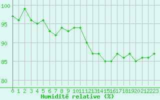 Courbe de l'humidit relative pour Bannay (18)