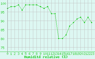 Courbe de l'humidit relative pour Lemberg (57)