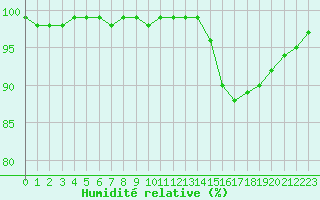 Courbe de l'humidit relative pour Villarzel (Sw)