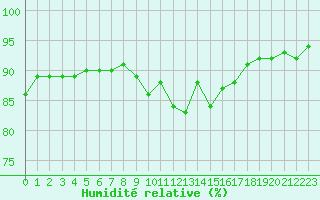 Courbe de l'humidit relative pour Saint-Bonnet-de-Four (03)