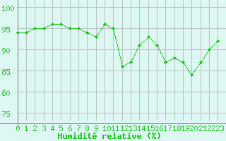 Courbe de l'humidit relative pour Tauxigny (37)