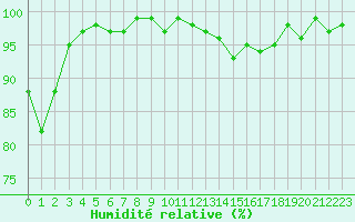 Courbe de l'humidit relative pour Tour-en-Sologne (41)