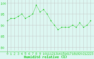 Courbe de l'humidit relative pour Hd-Bazouges (35)