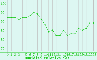 Courbe de l'humidit relative pour Lorient (56)