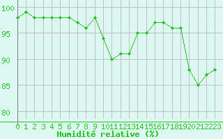 Courbe de l'humidit relative pour Chteauroux (36)