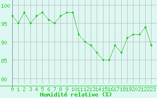 Courbe de l'humidit relative pour Pertuis - Grand Cros (84)