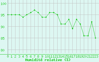 Courbe de l'humidit relative pour Lyon - Bron (69)