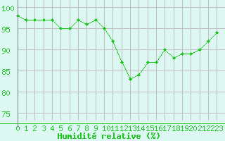Courbe de l'humidit relative pour Ambrieu (01)