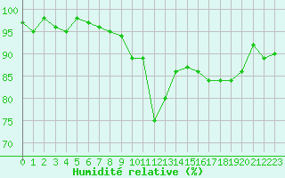 Courbe de l'humidit relative pour Guret Saint-Laurent (23)