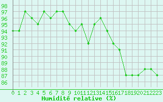 Courbe de l'humidit relative pour Bures-sur-Yvette (91)