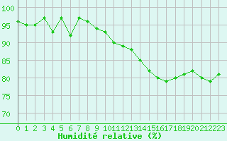 Courbe de l'humidit relative pour Dounoux (88)