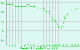 Courbe de l'humidit relative pour La Roche-sur-Yon (85)